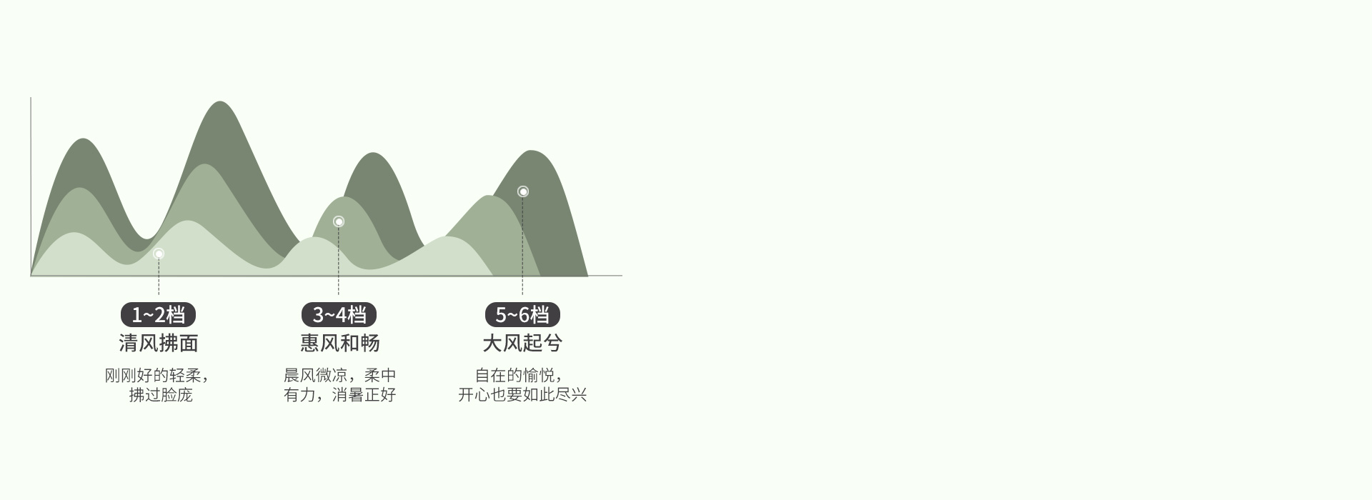 6档风速,满足不同需求
6档正反转,搭...