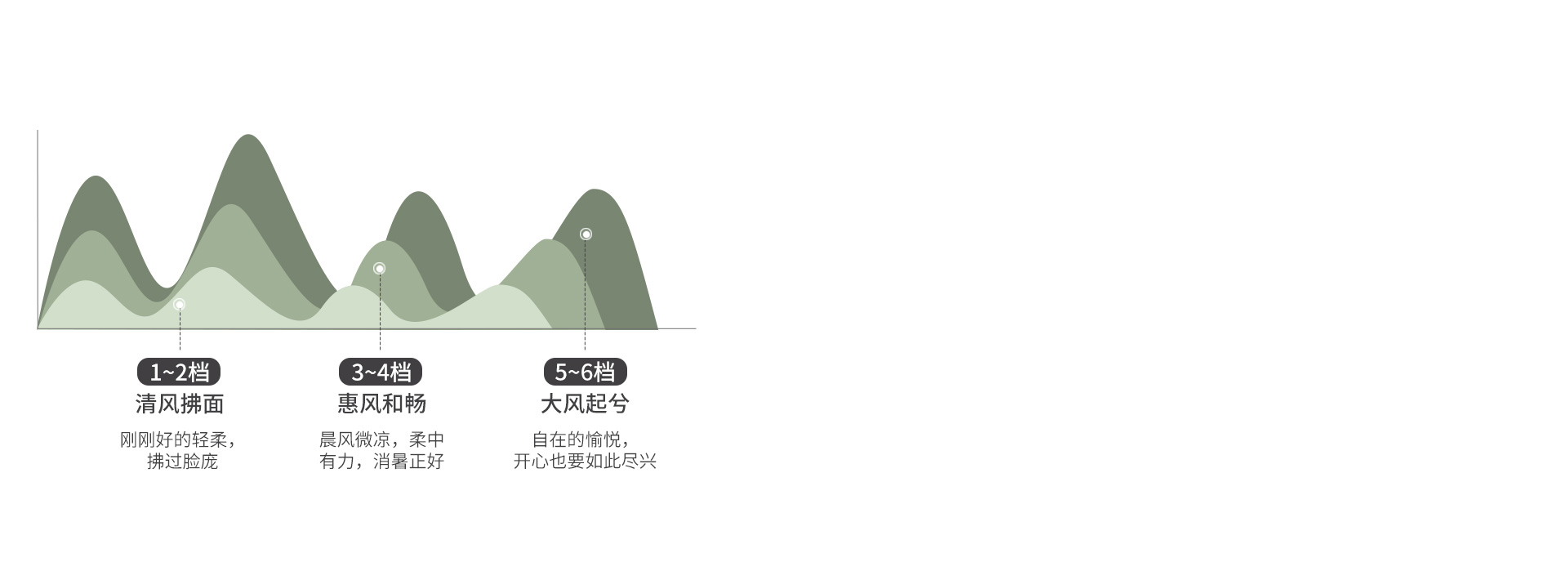 6档正反转任意调节
搭配空调暖气使用,...