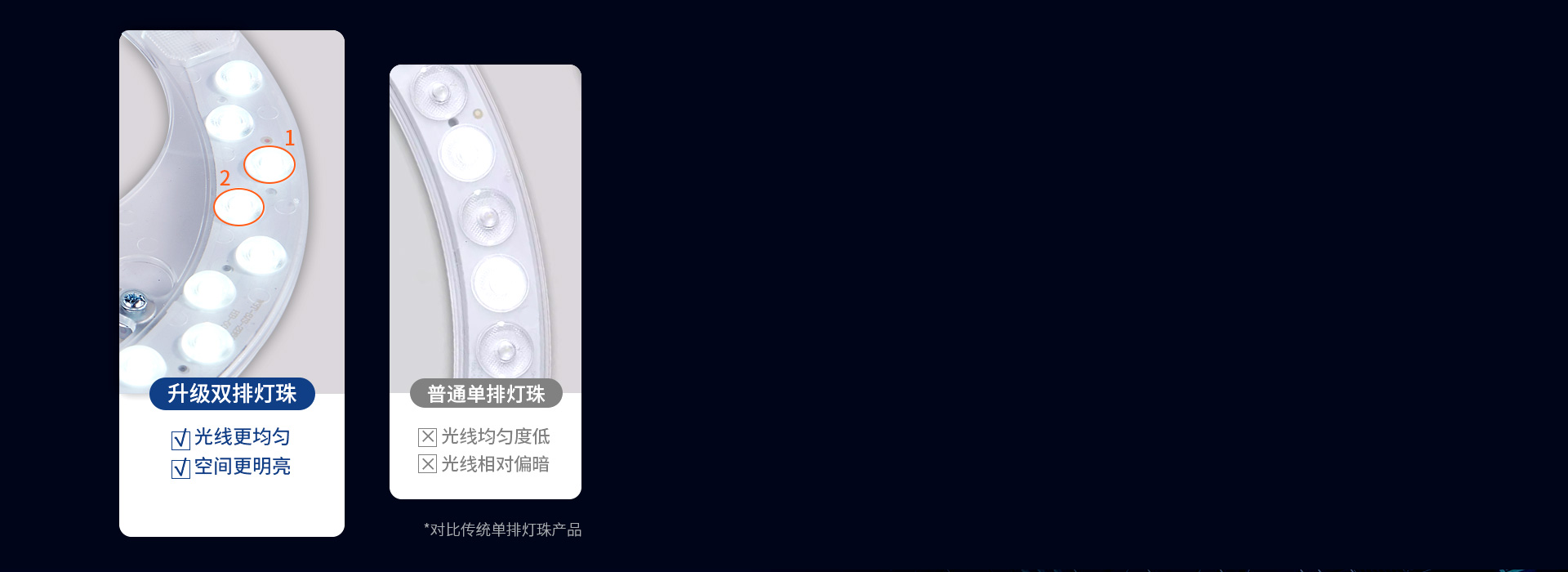 双排灯珠，亮度升级
 替换后，灯具亮度更...