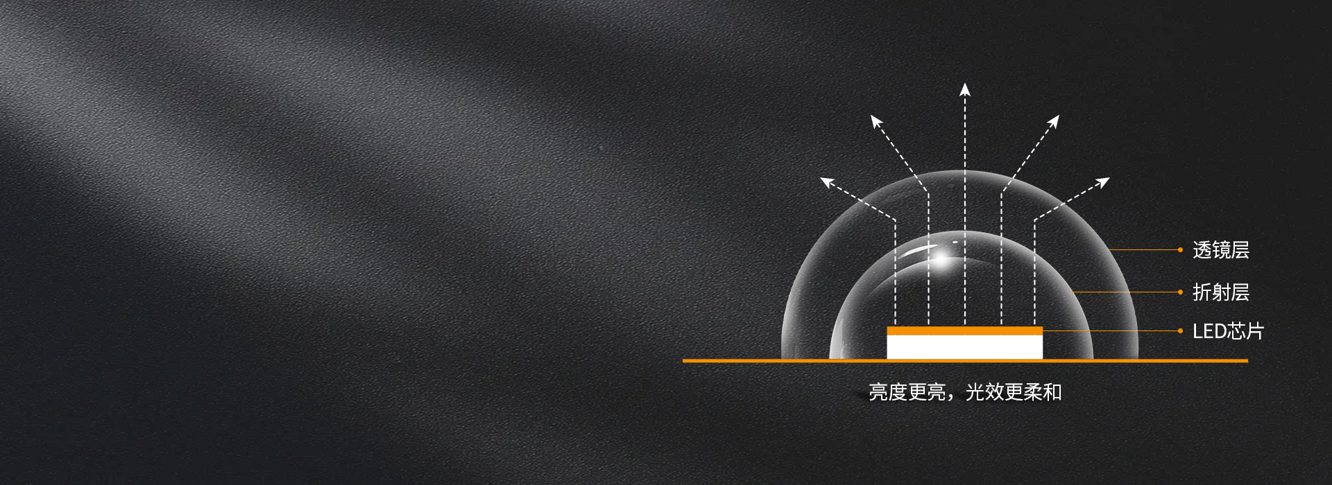 光线均匀柔和 每颗灯珠均装光学透镜，...